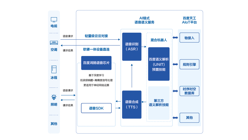 度家-AIoT语音语义平台 