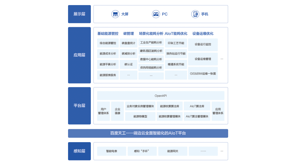 度能-AIoT能碳数智化平台 