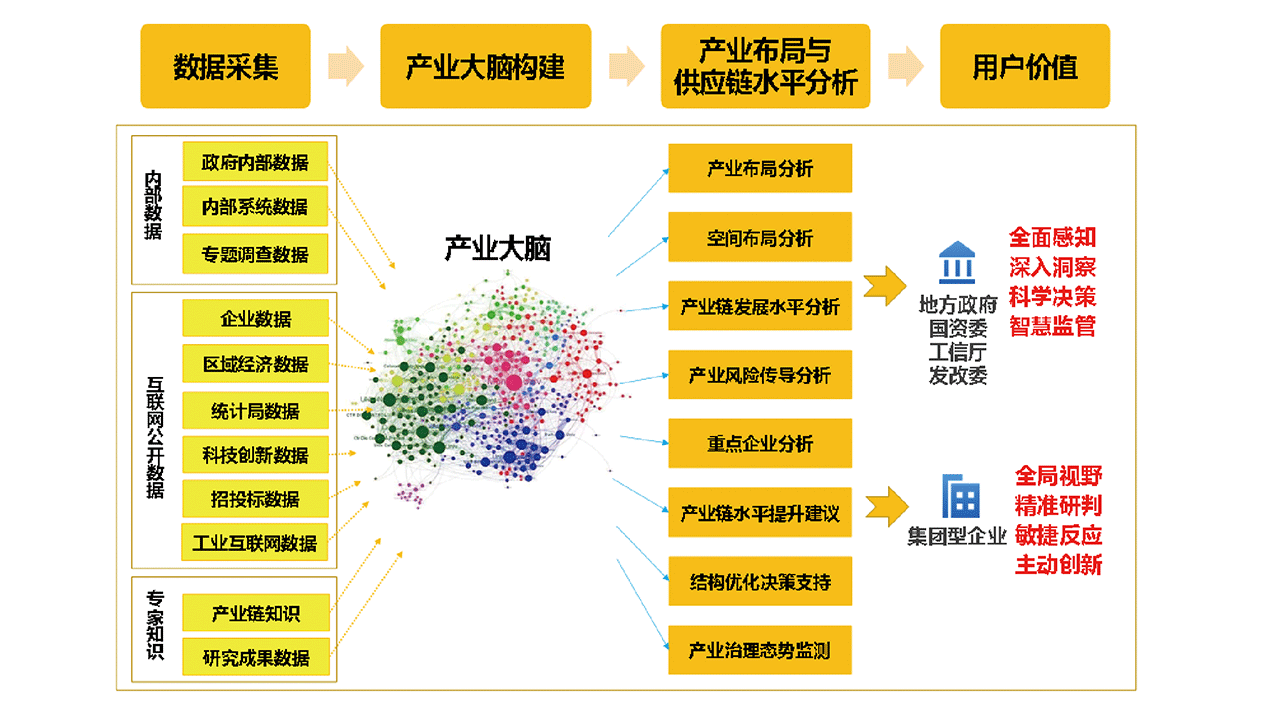 产业数字大脑 