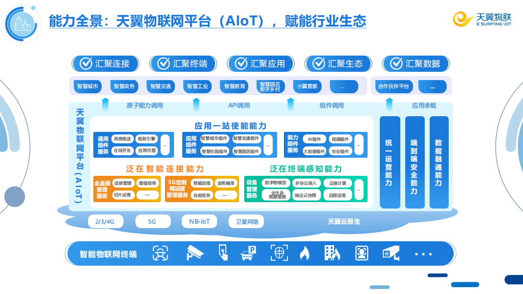 天翼物联网平台（AIoT） 