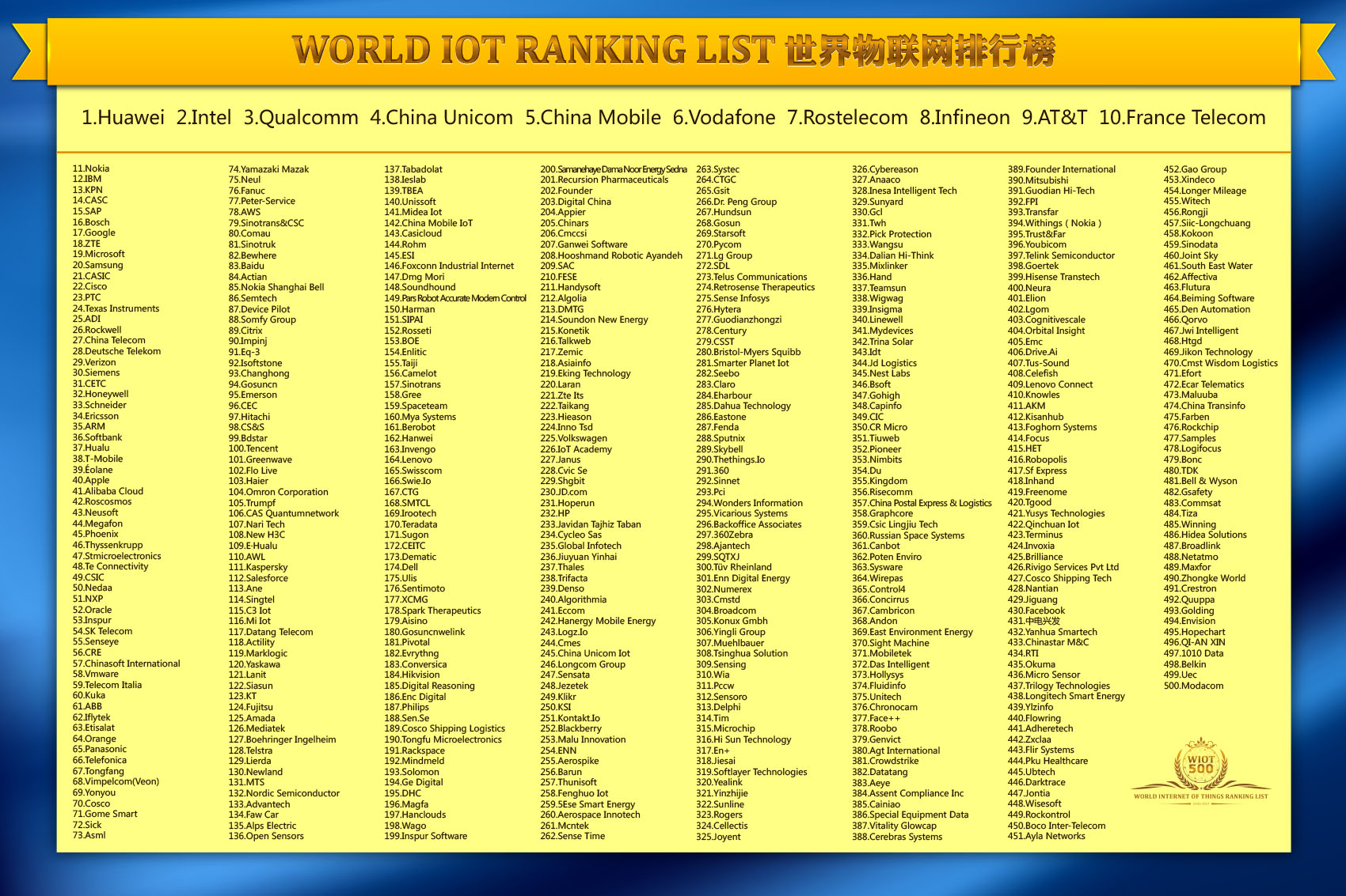 2019 WORLD INTERNET OF THINGS RANKING LIST TOP500