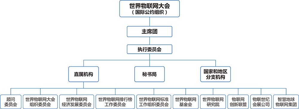 世界物联网大会组织架构