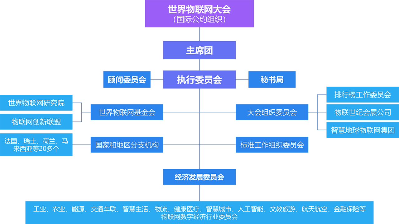 世界物联网大会(物联网国际公约组织)架构