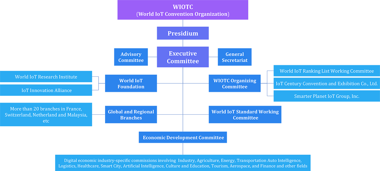WIOTC (International IoT Convention Organization) Organizational Structure